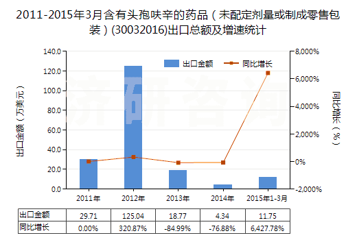 2011-2015年3月含有頭孢呋辛的藥品（未配定劑量或制成零售包裝）(30032016)出口總額及增速統(tǒng)計